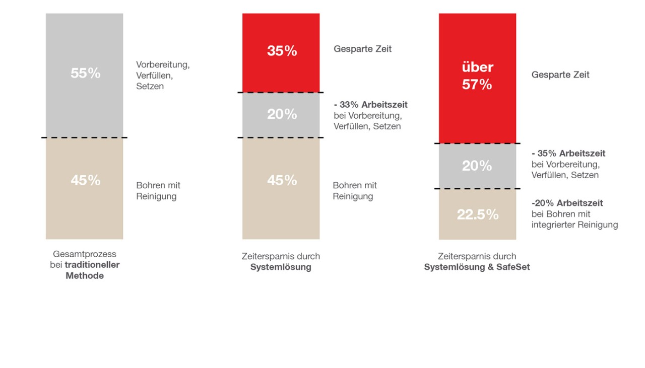 Rebar Grafik Zeitersparnis