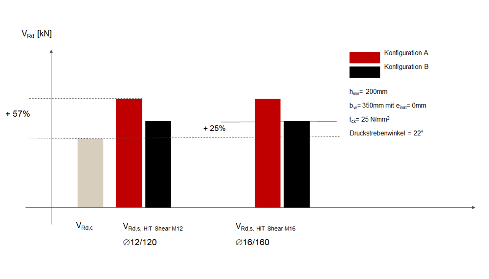 Tragfähigkeit Diagramm